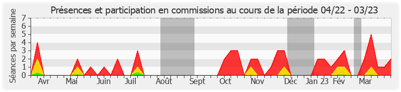 Participation commissions-annee de Bernard Bonne