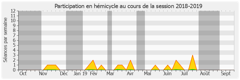 Participation hemicycle-20182019 de Bernard Buis