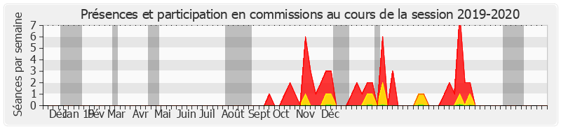 Participation commissions-20192020 de Bernard Buis