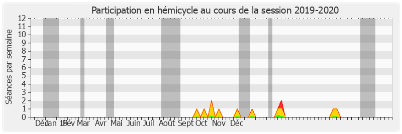 Participation hemicycle-20192020 de Bernard Buis