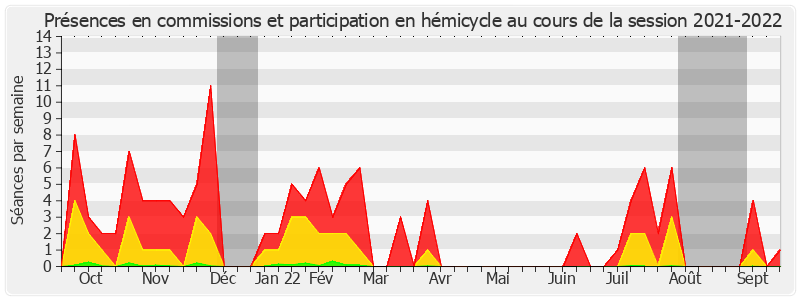 Participation globale-20212022 de Bernard Buis