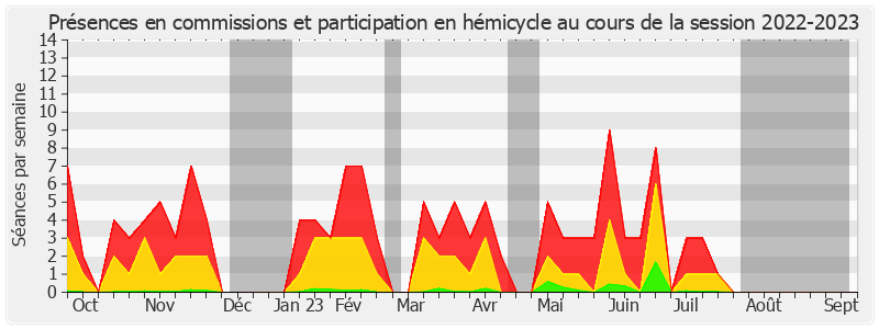 Participation globale-20222023 de Bernard Buis