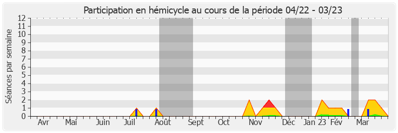 Participation hemicycle-annee de Bernard Buis