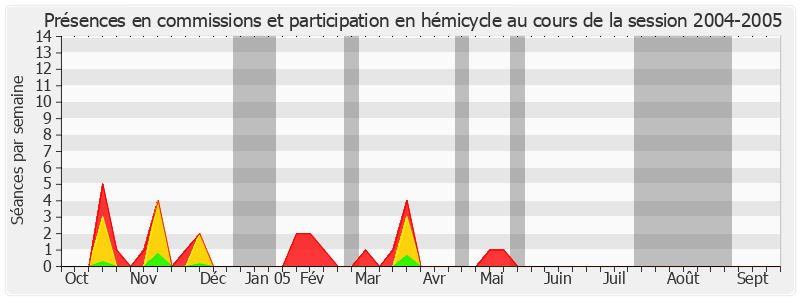 Participation globale-20042005 de Bernard Cazeau