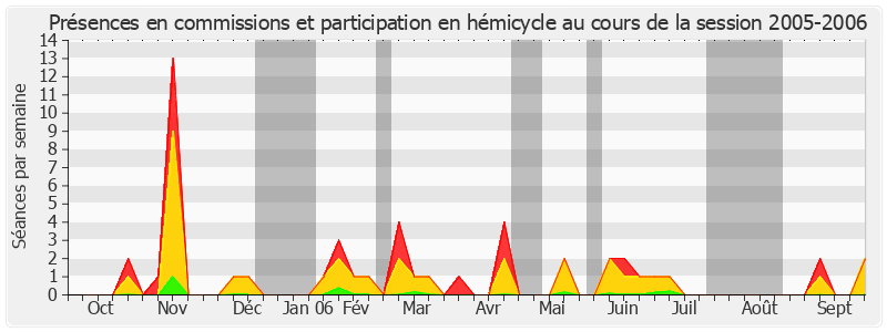 Participation globale-20052006 de Bernard Cazeau