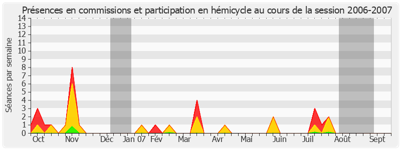 Participation globale-20062007 de Bernard Cazeau