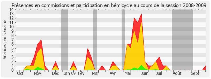 Participation globale-20082009 de Bernard Cazeau