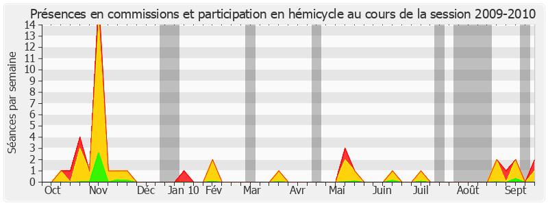 Participation globale-20092010 de Bernard Cazeau