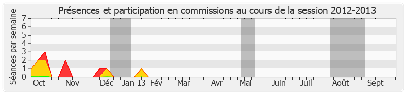 Participation commissions-20122013 de Bernard Cazeau