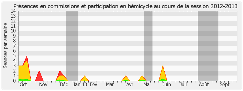 Participation globale-20122013 de Bernard Cazeau