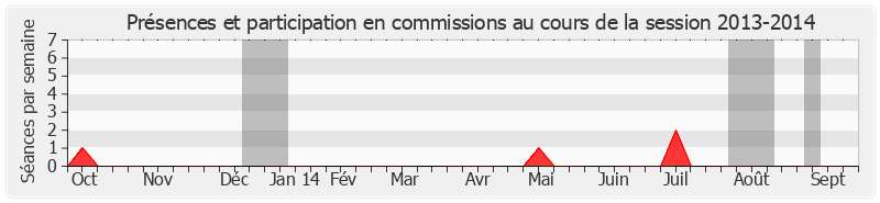 Participation commissions-20132014 de Bernard Cazeau