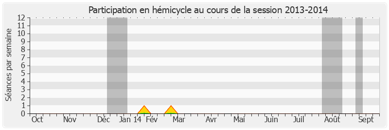 Participation hemicycle-20132014 de Bernard Cazeau