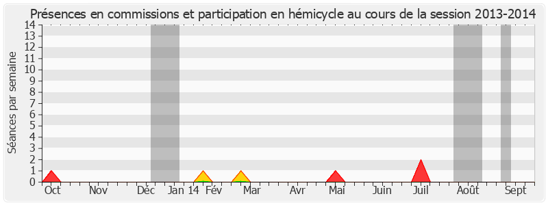 Participation globale-20132014 de Bernard Cazeau