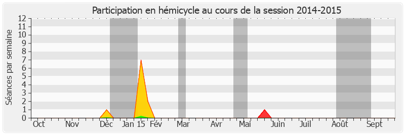 Participation hemicycle-20142015 de Bernard Cazeau