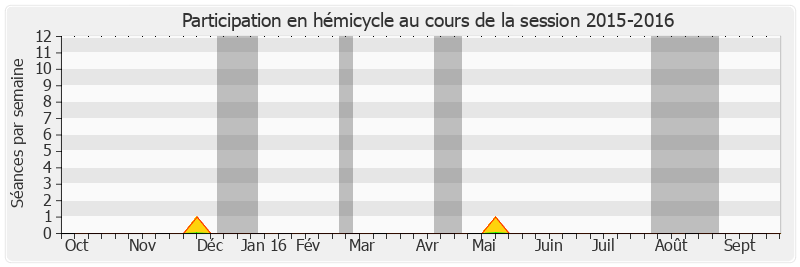 Participation hemicycle-20152016 de Bernard Cazeau