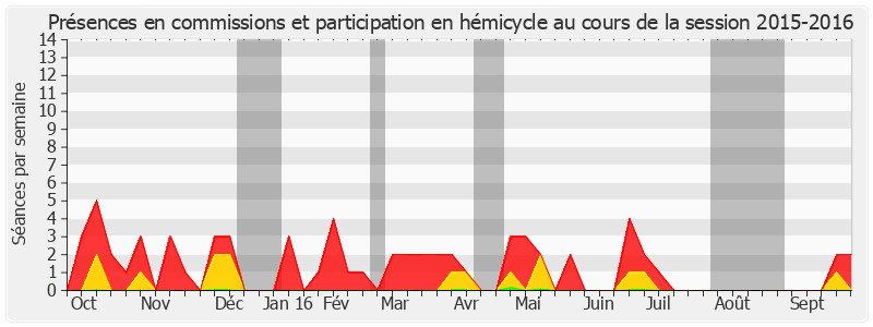 Participation globale-20152016 de Bernard Cazeau