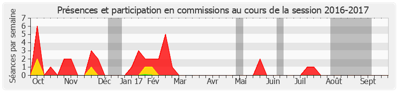 Participation commissions-20162017 de Bernard Cazeau