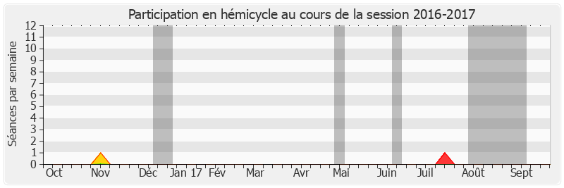 Participation hemicycle-20162017 de Bernard Cazeau