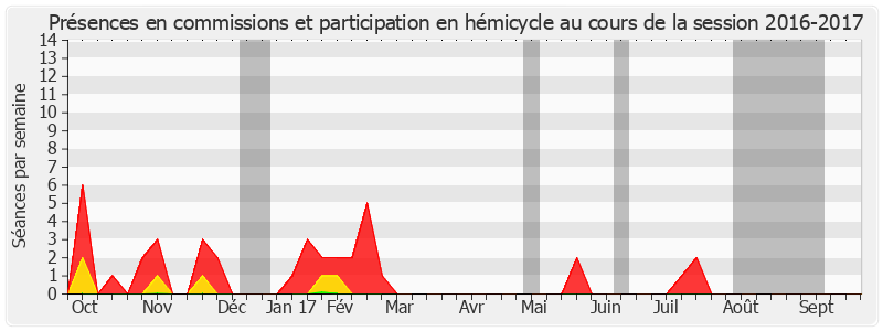 Participation globale-20162017 de Bernard Cazeau