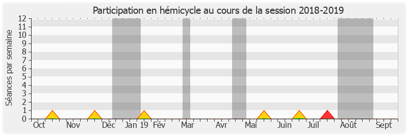 Participation hemicycle-20182019 de Bernard Cazeau