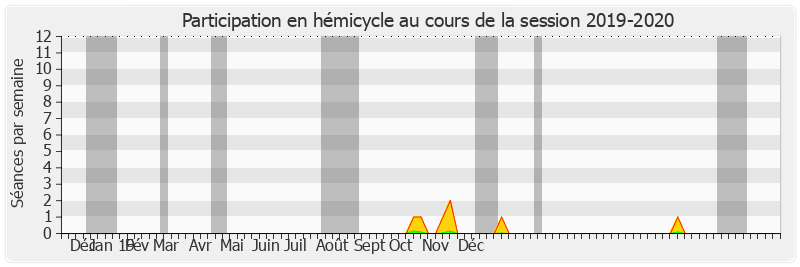 Participation hemicycle-20192020 de Bernard Cazeau