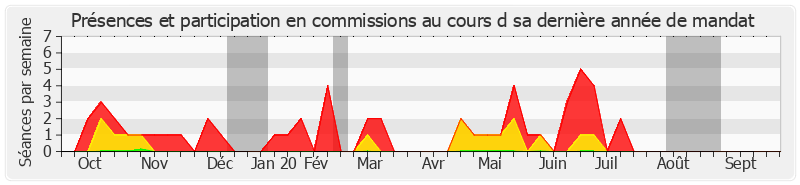 Participation commissions-annee de Bernard Cazeau