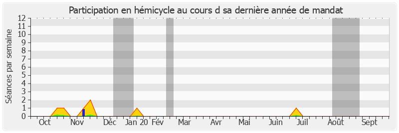 Participation hemicycle-annee de Bernard Cazeau