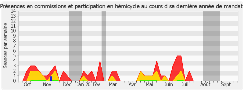 Participation globale-annee de Bernard Cazeau