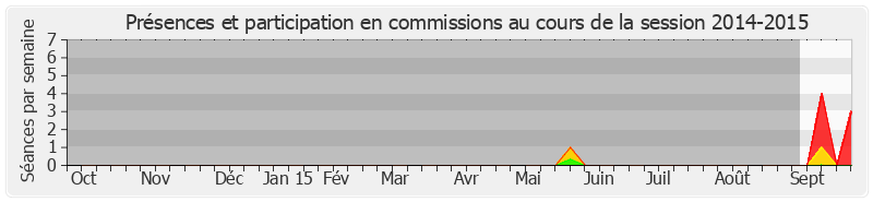 Participation commissions-20142015 de Bernard Delcros