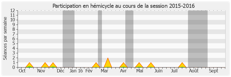 Participation hemicycle-20152016 de Bernard Delcros