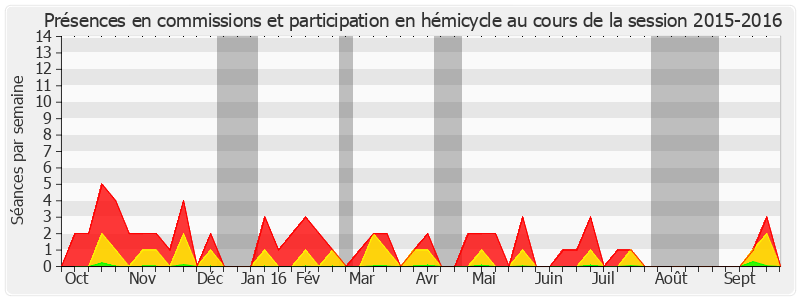 Participation globale-20152016 de Bernard Delcros