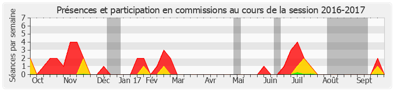 Participation commissions-20162017 de Bernard Delcros