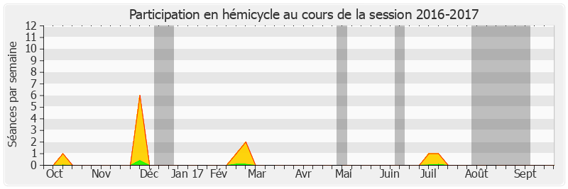 Participation hemicycle-20162017 de Bernard Delcros