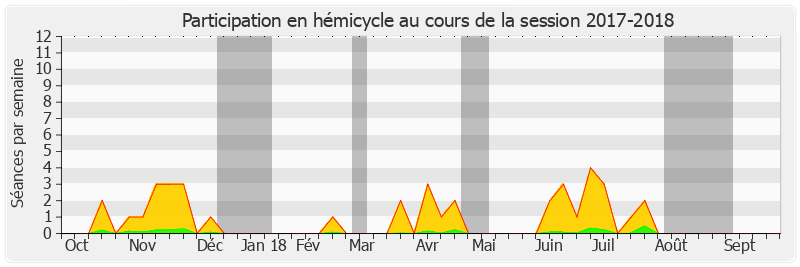 Participation hemicycle-20172018 de Bernard Delcros