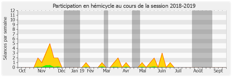 Participation hemicycle-20182019 de Bernard Delcros