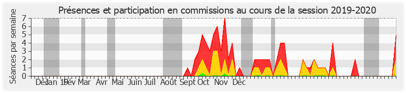 Participation commissions-20192020 de Bernard Delcros