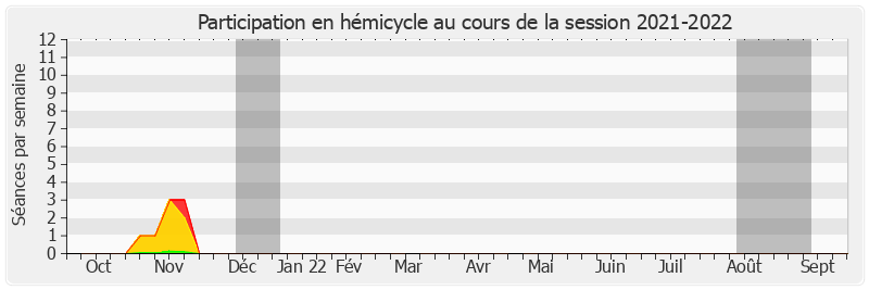 Participation hemicycle-20212022 de Bernard Delcros