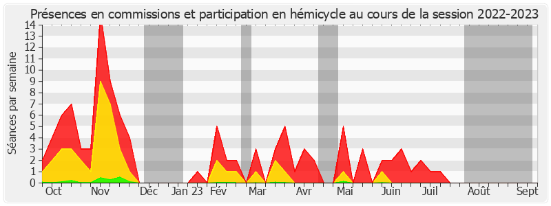 Participation globale-20222023 de Bernard Delcros