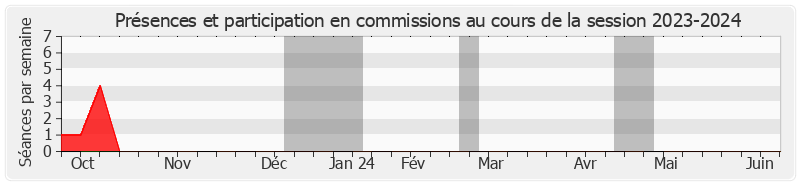 Participation commissions-20232024 de Bernard Delcros