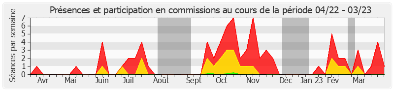 Participation commissions-annee de Bernard Delcros