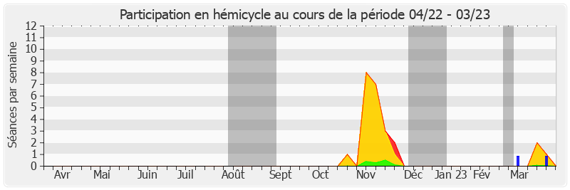 Participation hemicycle-annee de Bernard Delcros