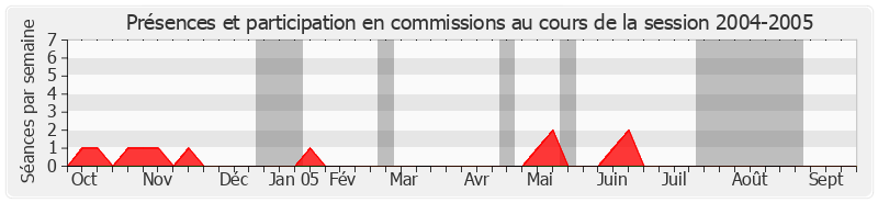 Participation commissions-20042005 de Bernard Dussaut