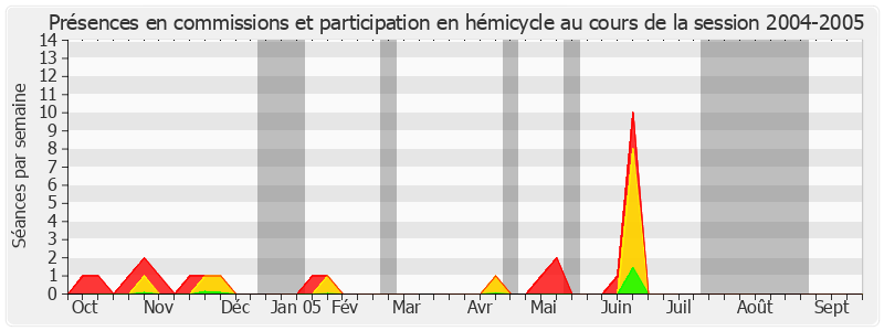 Participation globale-20042005 de Bernard Dussaut