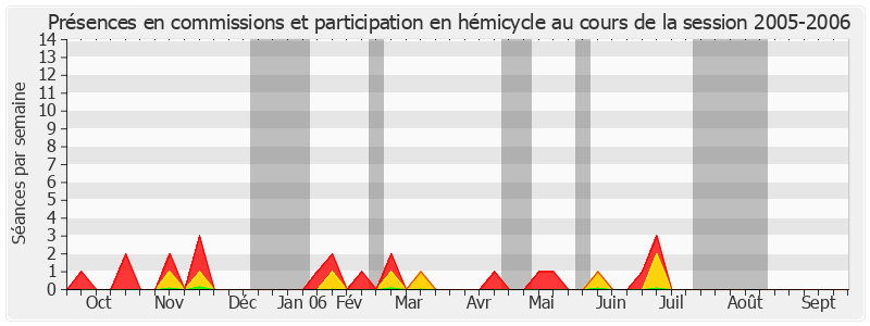 Participation globale-20052006 de Bernard Dussaut