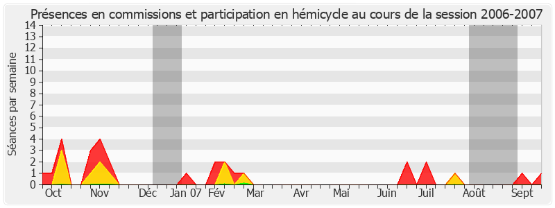 Participation globale-20062007 de Bernard Dussaut