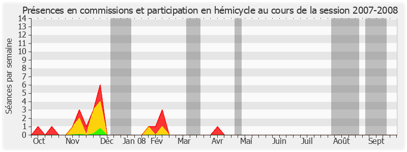 Participation globale-20072008 de Bernard Dussaut