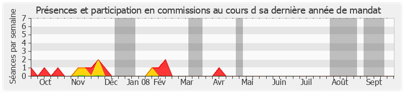 Participation commissions-annee de Bernard Dussaut