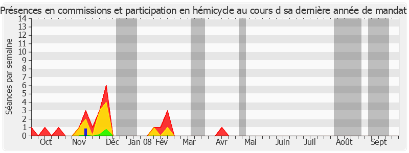 Participation globale-annee de Bernard Dussaut