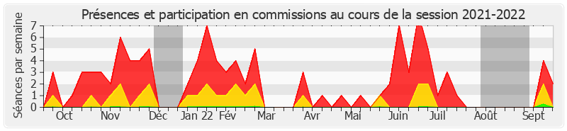 Participation commissions-20212022 de Bernard Fialaire