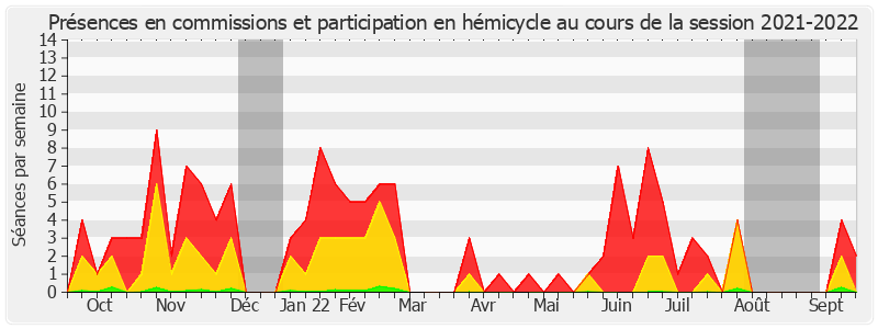 Participation globale-20212022 de Bernard Fialaire